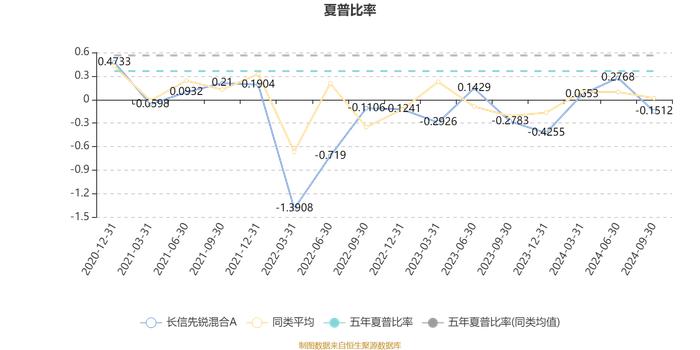 长信先锐混合A：2024年第三季度利润7497.46元 净值增长率0.45%