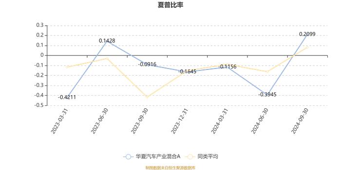 华夏汽车产业混合A：2024年第三季度利润1846.69万元 净值增长率16.83%