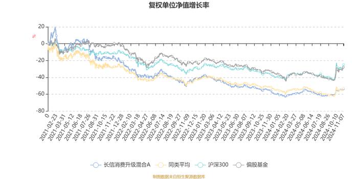 长信消费升级混合A：2024年第三季度利润1385.4万元 净值增长率12.2%