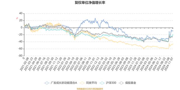 广发成长新动能混合A：2024年第三季度利润4258.73万元 净值增长率35.97%