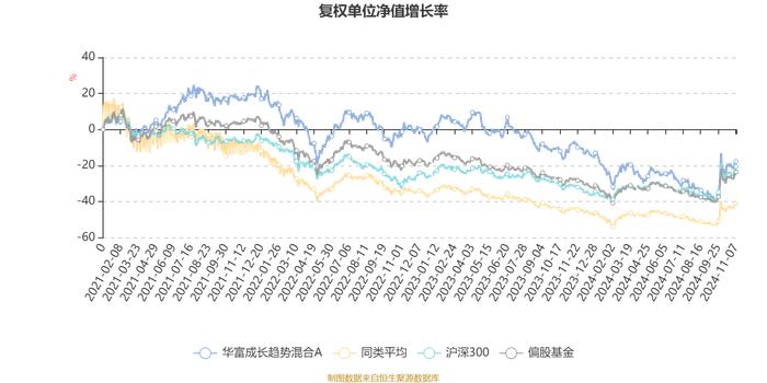 华富成长趋势混合A：2024年第三季度利润5501.1万元 净值增长率9.47%