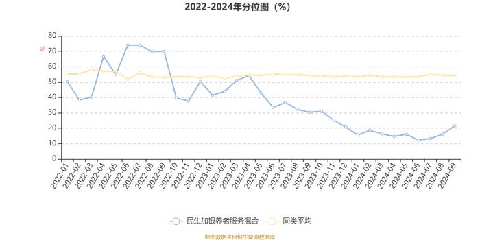 民生加银养老服务混合：2024年第三季度利润390.53万元 净值增长率19.24%