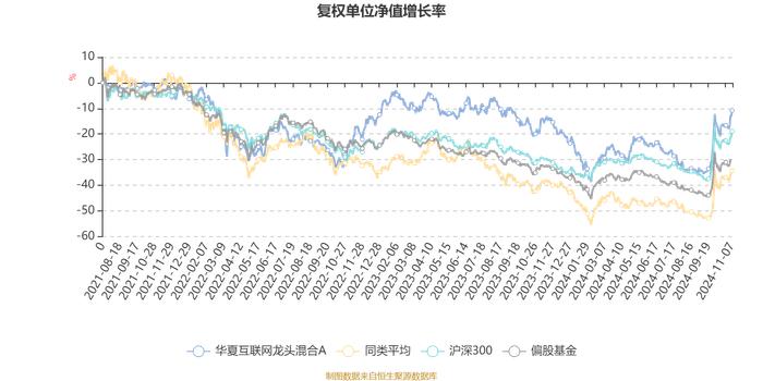 华夏互联网龙头混合A：2024年第三季度利润4869.57万元 净值增长率13.77%