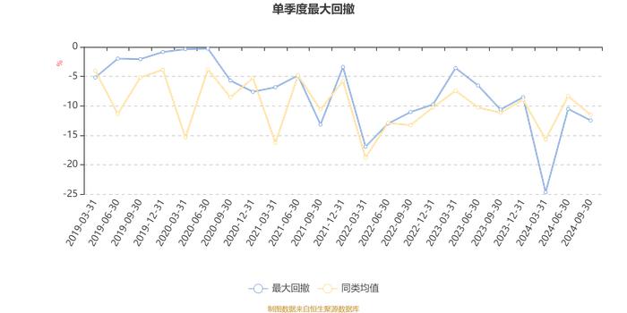 诺安优选回报混合：2024年第三季度利润1.08亿元 净值增长率8.8%