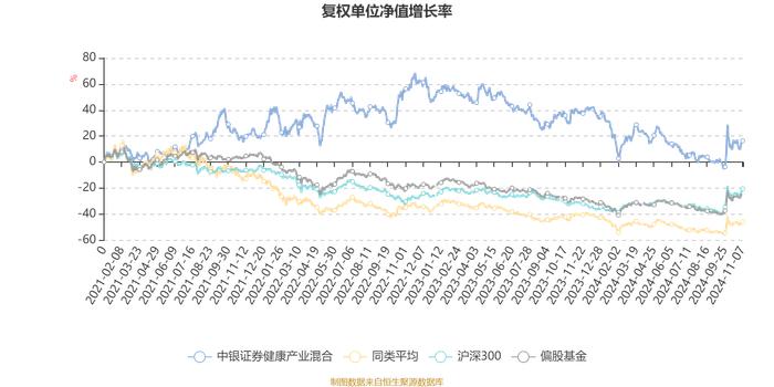 中银证券健康产业混合：2024年第三季度利润2033.05万元 净值增长率12.4%