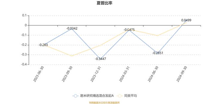 易米研究精选混合发起A：2024年第三季度利润334.41万元 净值增长率13.56%