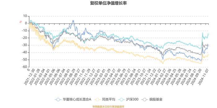 华夏核心成长混合A：2024年第三季度利润3627.53万元 净值增长率13.56%