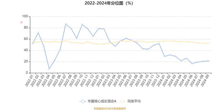 华夏核心成长混合A：2024年第三季度利润3627.53万元 净值增长率13.56%