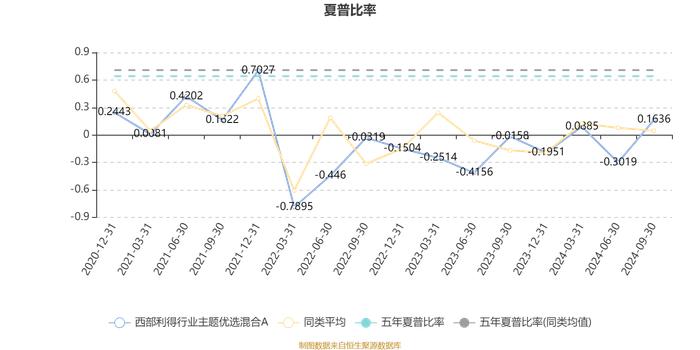 西部利得行业主题优选混合A：2024年第三季度利润576.1万元 净值增长率7.75%