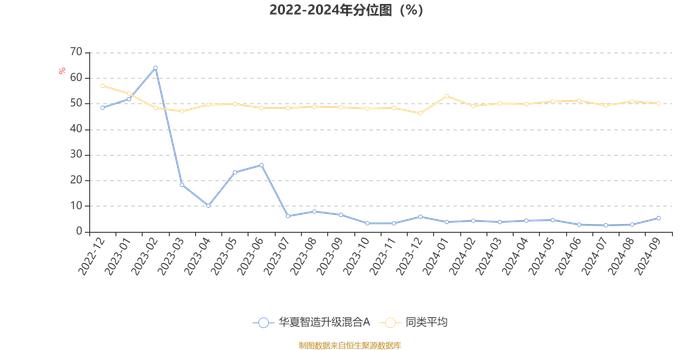 华夏智造升级混合A：2024年第三季度利润888.05万元 净值增长率16.43%