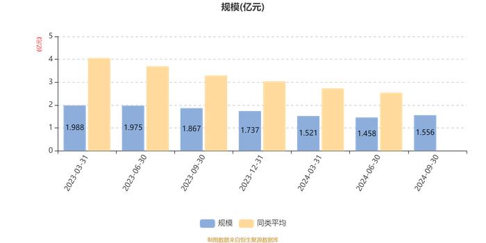 太平消费升级一年持有A：2024年第三季度利润1063.89万元 净值增长率7.36%