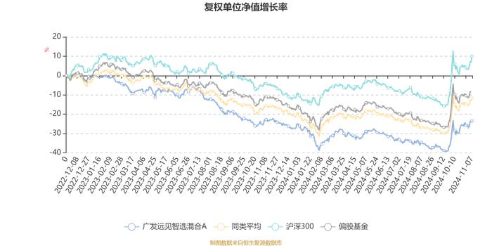 广发远见智选混合A：2024年第三季度利润579.17万元 净值增长率8.74%