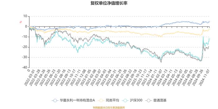 华夏永利一年持有混合A：2024年第三季度利润-60.32万元 净值增长率-0.03%