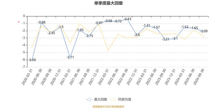 长信先锐混合A：2024年第三季度利润7497.46元 净值增长率0.45%