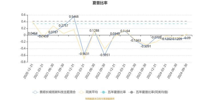 景顺长城低碳科技主题混合：2024年第三季度利润303.11万元 净值增长率3.91%