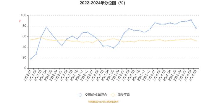 交银成长30混合：2024年第三季度利润2909.22万元 净值增长率3.18%