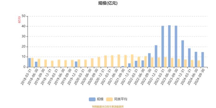 诺安优选回报混合：2024年第三季度利润1.08亿元 净值增长率8.8%