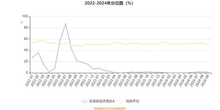 东吴新经济混合A：2024年第三季度利润585.7万元 净值增长率9.93%