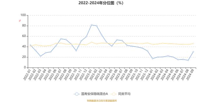 国寿安保稳瑞混合A：2024年第三季度利润765.35万元 净值增长率6.66%