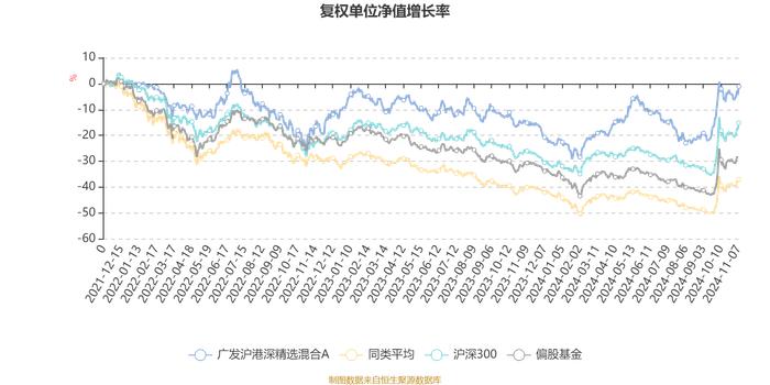 广发沪港深精选混合A：2024年第三季度利润890.45万元 净值增长率13.96%