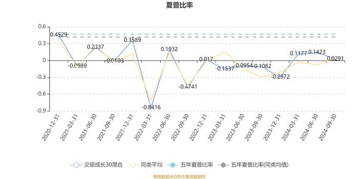 交银成长30混合：2024年第三季度利润2909.22万元 净值增长率3.18%