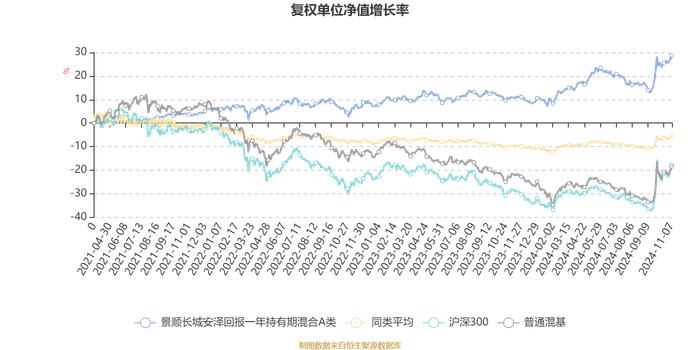 景顺长城安泽回报一年持有期混合A类：2024年第三季度利润499.13万元 净值增长率5.68%