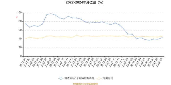 博道安远6个月持有期混合：2024年第三季度利润105.56万元 净值增长率3.21%