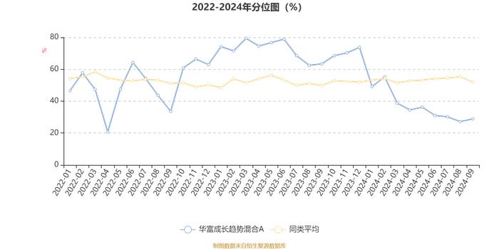 华富成长趋势混合A：2024年第三季度利润5501.1万元 净值增长率9.47%