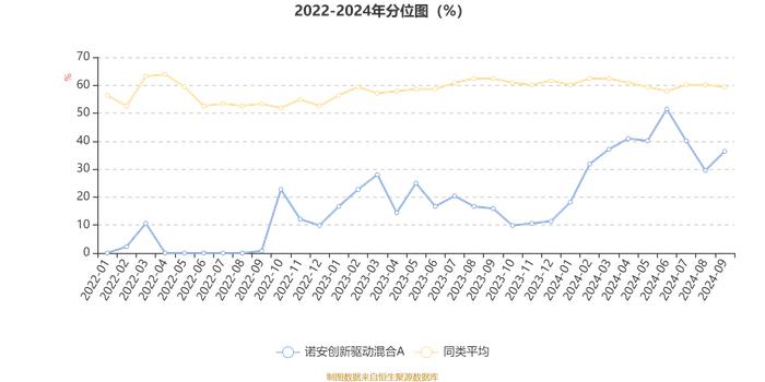 诺安创新驱动混合A：2024年第三季度利润2360.97万元 净值增长率4.93%