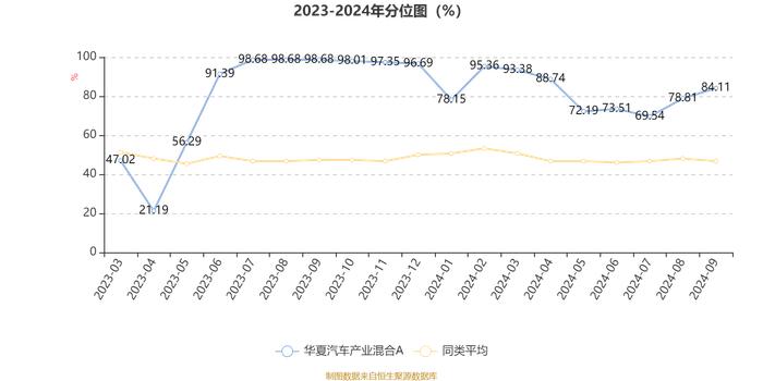 华夏汽车产业混合A：2024年第三季度利润1846.69万元 净值增长率16.83%