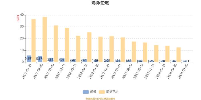 长信消费升级混合A：2024年第三季度利润1385.4万元 净值增长率12.2%