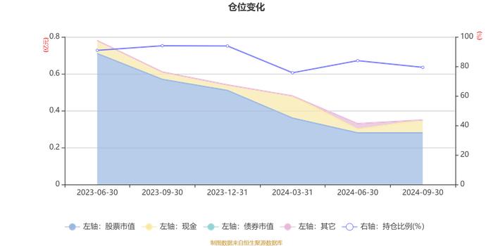 易米研究精选混合发起A：2024年第三季度利润334.41万元 净值增长率13.56%