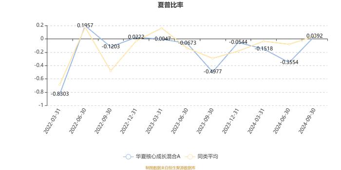 华夏核心成长混合A：2024年第三季度利润3627.53万元 净值增长率13.56%