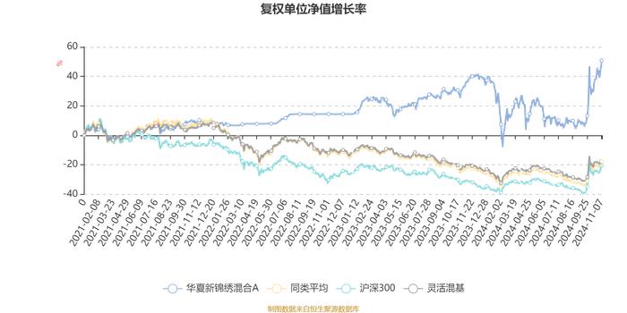 华夏新锦绣混合A：2024年第三季度利润2062.46万元 净值增长率20.48%