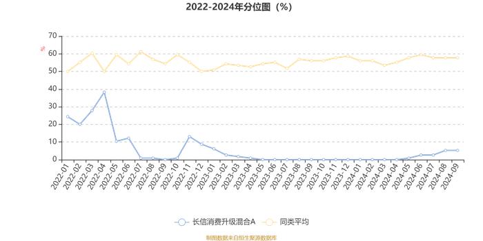 长信消费升级混合A：2024年第三季度利润1385.4万元 净值增长率12.2%