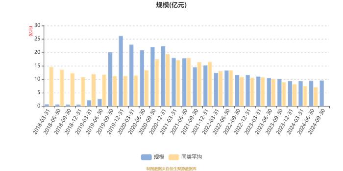 交银成长30混合：2024年第三季度利润2909.22万元 净值增长率3.18%