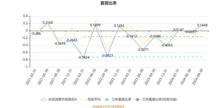 长信消费升级混合A：2024年第三季度利润1385.4万元 净值增长率12.2%