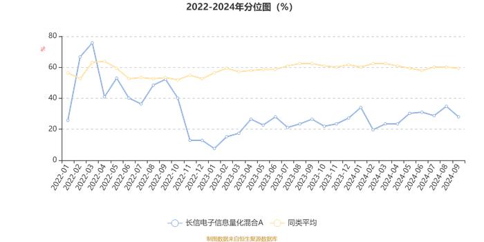 长信电子信息量化混合A：2024年第三季度利润664.13万元 净值增长率11.45%