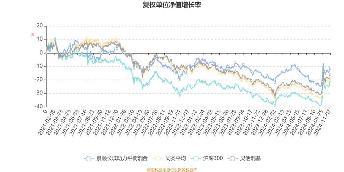 景顺长城动力平衡混合：2024年第三季度利润7254.89万元 净值增长率8.15%