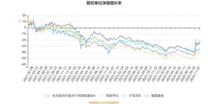 光大阳光价值30个月持有混合A：2024年第三季度利润402.56万元 净值增长率8.46%