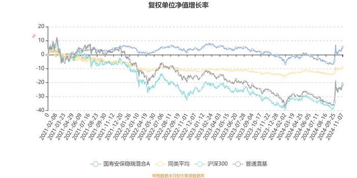 国寿安保稳瑞混合A：2024年第三季度利润765.35万元 净值增长率6.66%