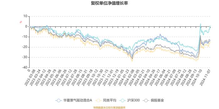 华夏景气驱动混合A：2024年第三季度利润1984.32万元 净值增长率6.76%