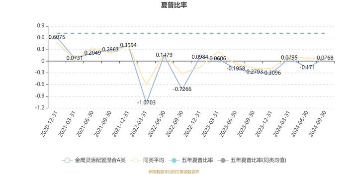 金鹰灵活配置混合A类：2024年第三季度利润670.57万元 净值增长率7.07%