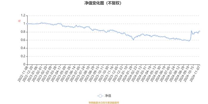 易米开泰混合A：2024年第三季度利润479.28万元 净值增长率13.54%