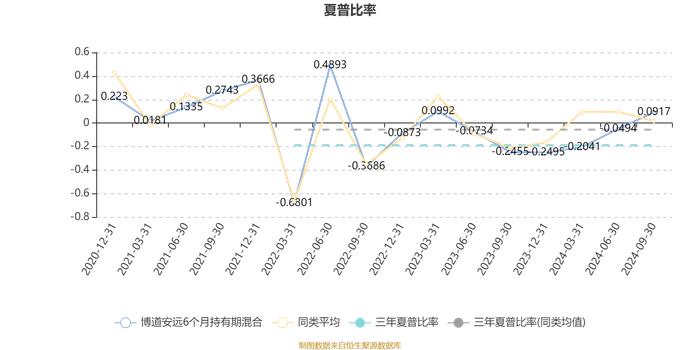 博道安远6个月持有期混合：2024年第三季度利润105.56万元 净值增长率3.21%