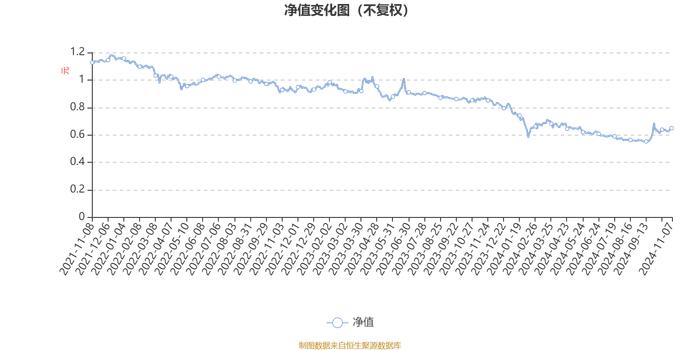 鑫元行业轮动A：2024年第三季度利润243.05万元 净值增长率10.45%