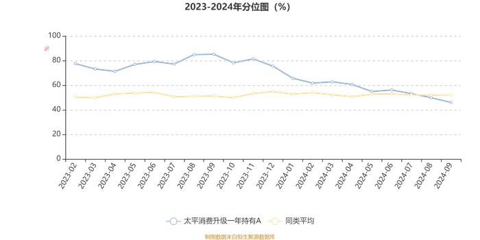 太平消费升级一年持有A：2024年第三季度利润1063.89万元 净值增长率7.36%