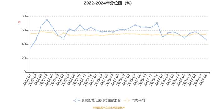 景顺长城低碳科技主题混合：2024年第三季度利润303.11万元 净值增长率3.91%