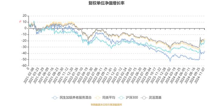 民生加银养老服务混合：2024年第三季度利润390.53万元 净值增长率19.24%