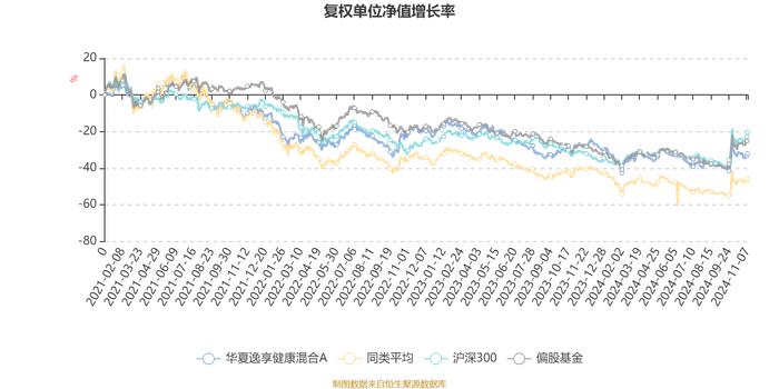 华夏逸享健康混合A：2024年第三季度利润620.5万元 净值增长率11.19%